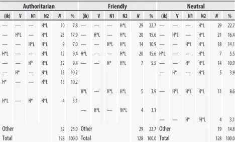 Table 7 Distribution of most frequently used melodies broken down by intended atti- atti-tude
