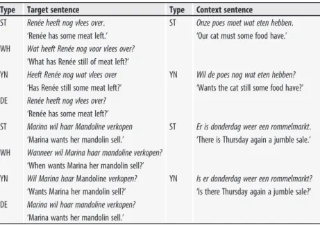 Table 1 Target and context sentences used in Haan et al. (1997). Context sentences were present or absent, and if present preceded or followed the target sentence