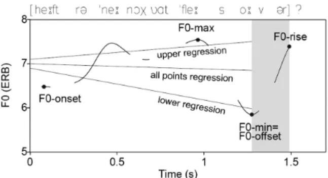 Figure 1 Fundamental frequency (ERB) of the utterance ‘Heeft Renée nog wat vlees over?’ The shaded segment marks the final boundary rise