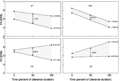 Figure 2 shows that ST has the largest mean pitch span (1.17 ERB), while the upper and lower trend lines run parallel with a declination of roughly .5 ERB