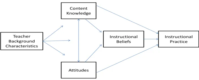 Figure 2.4: Wilkins Theoretical Model Relating Content Knowledge, Attitudes, Instructional   Beliefs and Practice  