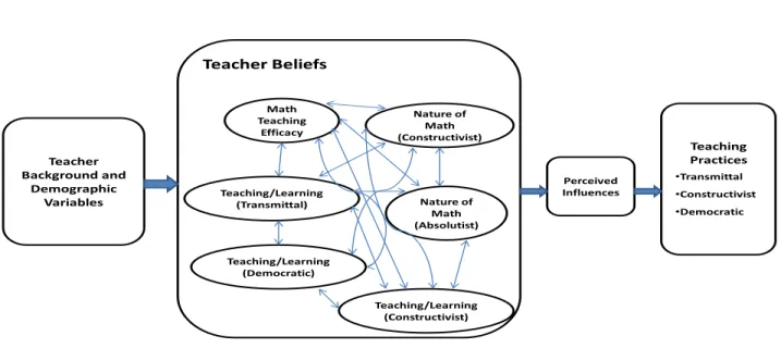 Figure 2.5: The Sensible Web-of-Beliefs Model   Adapted from Stemhagen (2011) 