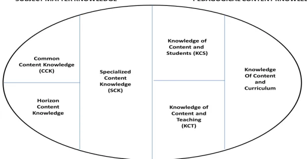 Figure 2.6: Domains of Mathematical Knowledge for Teaching              Adapted from Ball, Thames, and Phelps (2008) 