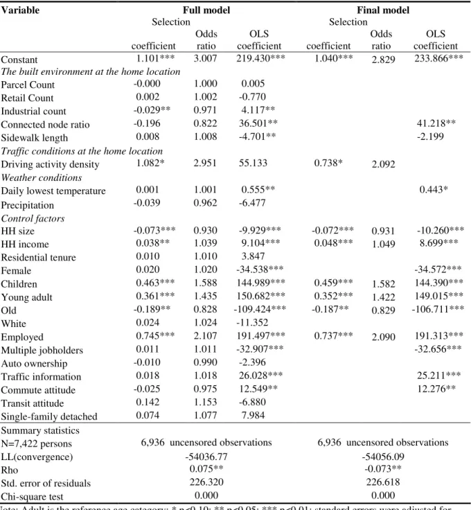 Table 6-6 Out-of-home activity time allocation models using the Heckman selection model  with OLS 