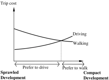 Figure 3-3 Changes in driving and walking trip cost by land use patterns 