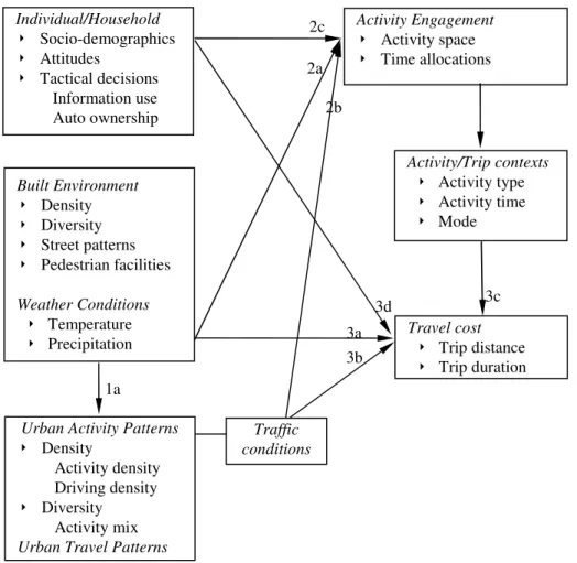 Figure 3-4 How the built environment may influence activity engagement and travel  