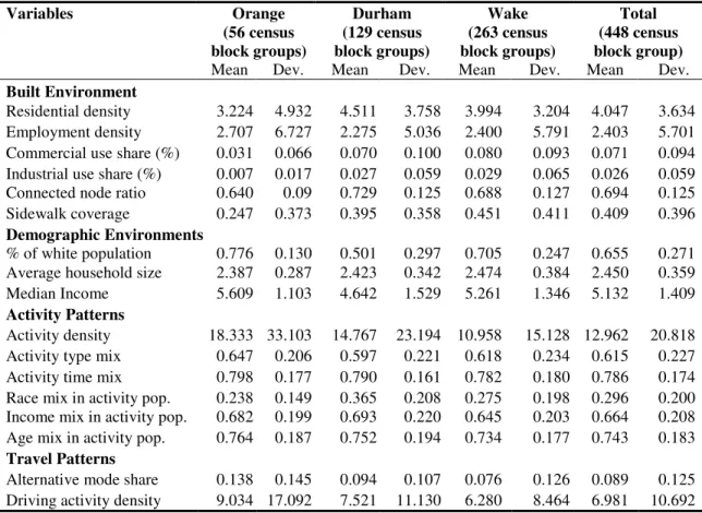 Table 5-1 Descriptive statistics of the built environment, demographic environments, and  human activity patterns in the Triangle area 