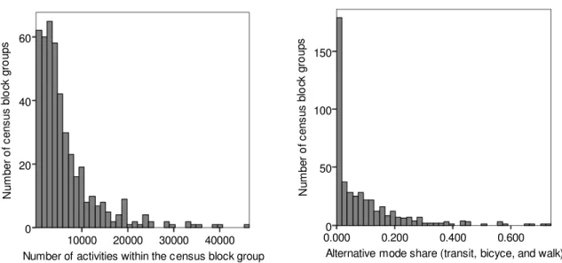 Figure 5-1 Distributions of activity frequency and alternative mode share at the census block  group level  