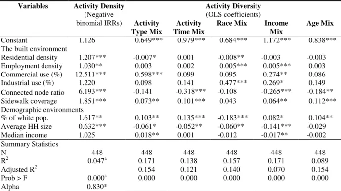 Table 5-2 Negative binomial regression and OLS regression results of activity patterns 