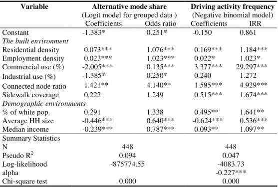 Table 5-3 Regression results on alternative mode share and driving activity frequency 