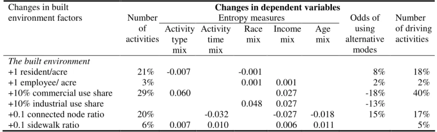 Table 5-4 Evidence found in the census block group level activity pattern analysis 