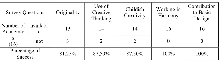 Fig. 4. Design Studies of Interior Architecture Students Together with Kindergarten Students