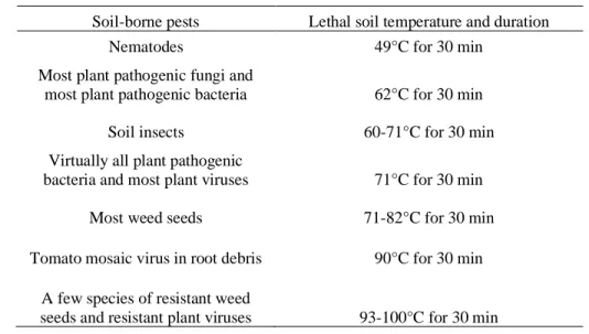 Table 1.1: Lethal Soil Temperatures and Durations for Management Of Soilborne Pests in Soil  Steaming Applications Under Moist Conditions
