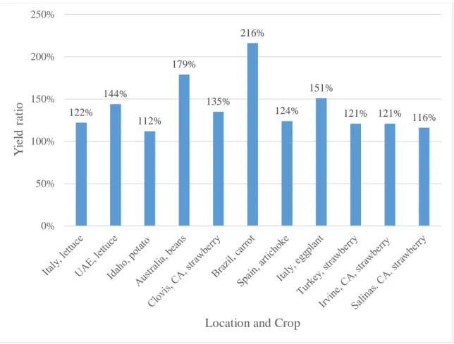 Figure 1.1: Ratio (%) of Yields on Solarized Fields Compared to Untreated/Control Fields in a Variety  of Vegetable Crops and Berry Crops (Lettuce, Potato, Strawberry, Carrot, Eggplant, Artichoke, and  Beans) And Their Respective Locations