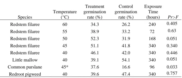 Table 2.2: Species and Temperatures Where a Significant Decrease in Germination Rate was Not  Observed