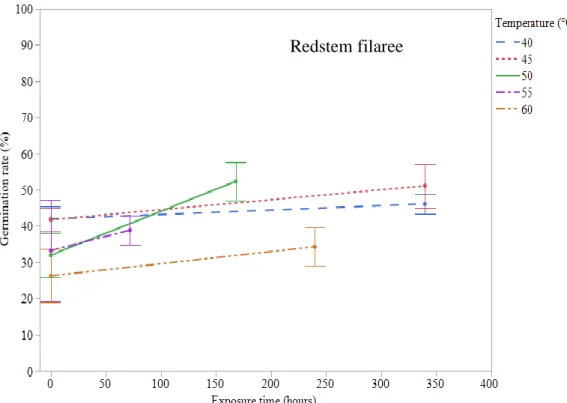 Figure 2.2: Treatment and Control Germination Rates ± Standard Error (%) for Redstem Filaree for  Experiments at the Longest Time Tested at 40°C (Blue), 45°C (Red), 50°C (Green), 55°C (Purple) and  60°C (Orange)