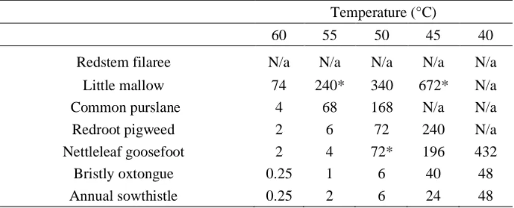 Table 2.3: Number of Hours at All Temperatures Tested Required for 0% Germination of Different  Weed Seeds