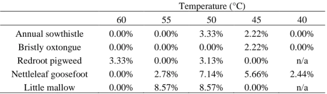 Table 2.4: Percentage of Viable Seeds at Each Temperature Treatment After Undergoing Tetrazolium  Staining