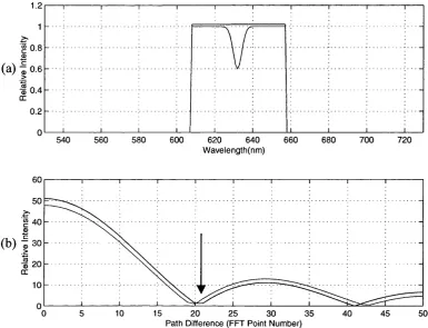 Fig. 2.12 - Change in the interferogram caused by an absorption line. Plot (a) shows the spectra, and plot (b) shows the interferogram envelopes