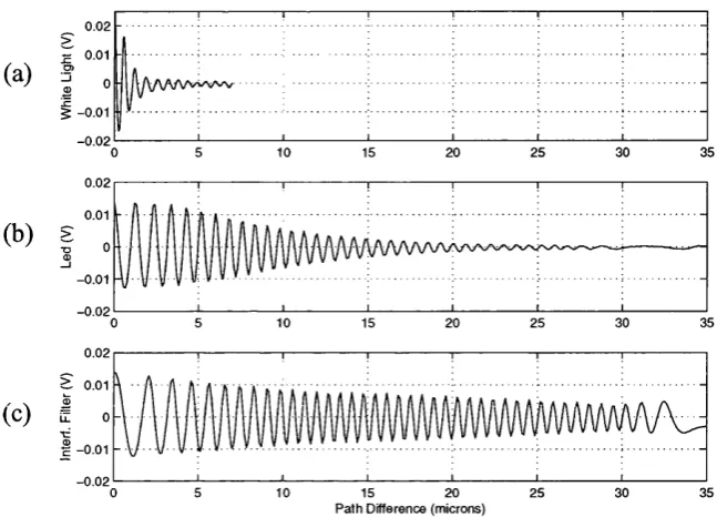 Figure 4.2 - Interferograms from (a) a tungsten halogen bulb,(b) an InGaAlP LED, and (c) an interference filter