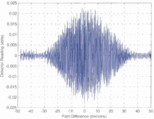 Figure 4.7 - Interferogram from an interference filter, mean wavelength 632.8nm, FWHM 1 Inm,measured with a translation stage