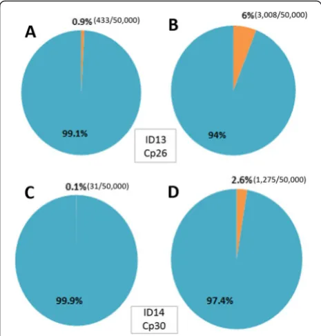 Fig. 2 Percentages of EV-A71 reads (in orange) generated byconventional rPCR (a for sample ID13 (Cp value: 26) and c; ID14 (Cpvalue: 30)) and by non-ribosomal rPCR (b; ID13 (Cp value: 26) and dID14 (Cp value: 30))