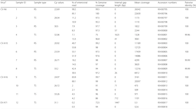 Table 1 Result summary of non-ribosomal rPCR and Miseq run