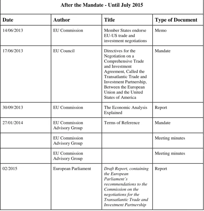 Table 3.3 - Selected Documents after the Mandate  After the Mandate - Until July 2015 