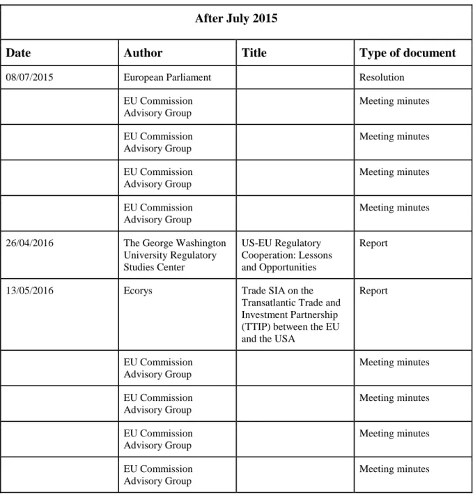 Table 3.4 - Selected Documents after July 2015  After July 2015 