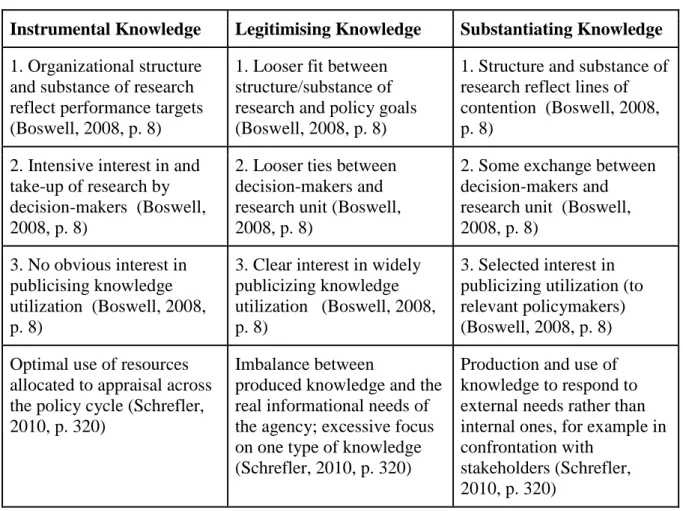 Figure 3.1 Indicators of Function of Knowledge Utilization 