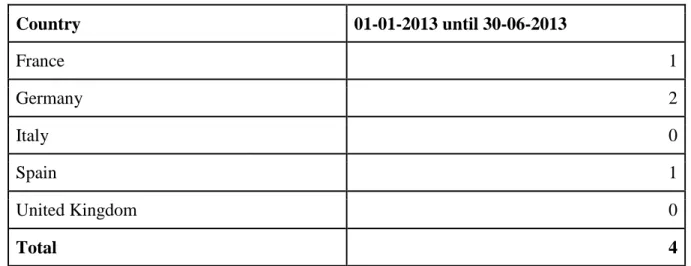 Table 4.1 - TTIP mentioned in European Media 