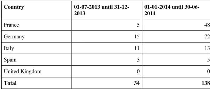 Table 4.2 - TTIP mentioned in European media 