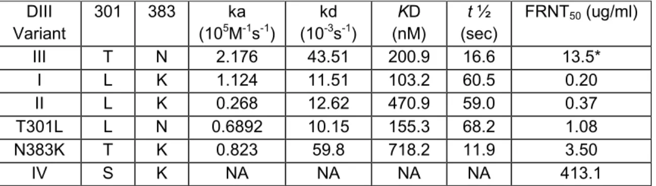 Table 5.1 : Kinetics of DENV-3 DIII-MPB variants with 8A1.   DIII  Variant  301  383  ka (105M -1 s -1 )  kd (10-3s -1 )  KD  (nM)  t ½  (sec)  FRNT 50  (ug/ml)  III  T  N  2.176  43.51  200.9  16.6  13.5*  I  L  K  1.124  11.51  103.2  60.5  0.20  II  L  