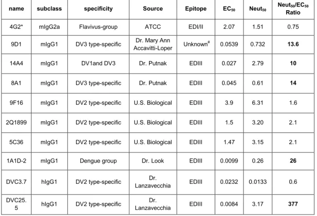 Table 3.1: MAbs and their EC50 of binding and Neutralization 