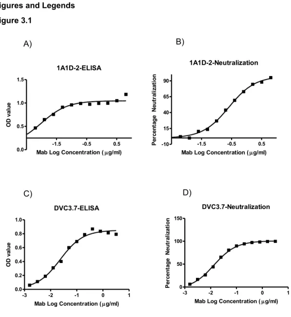Figure 3.1: ELISA Binding Curve and Neutralization Curves of representative MAbs  1A1D-2 (2A, 2B) and DVC3.7 (2C, 2D)