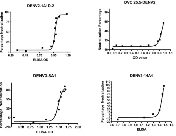 Figure 3.2: Neutralization/Binding Plots of 6 MAbs showing A) linear stoichiometry and 4  MAbs showing B) threshold stoichiometry