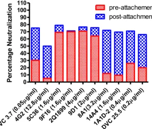 Figure 3.3: Function assay results of all 10 MAbs.  A) MAb 9F16 represents MAbs  neutralize at attachment step only; B) MAb 4G2 represents MAbs neutralize at  post-attachment only; C) Each MAb were tested at several different concentrations but to  simplif