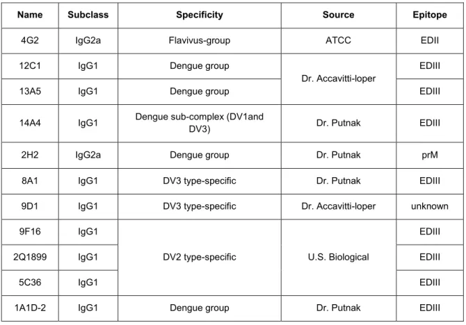Table 4.1: Panel of mouse MAbs used in this project.  