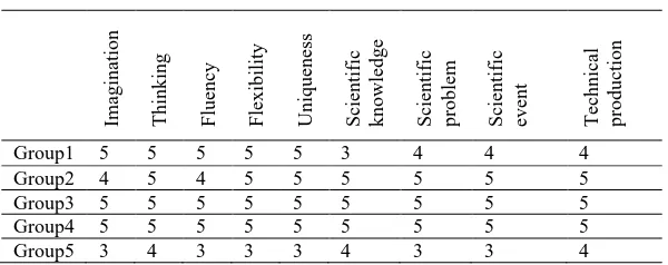 Table 3.1. The Findings on “Self-Assessment for Creativity Questionnaire” of Candidate Teachers