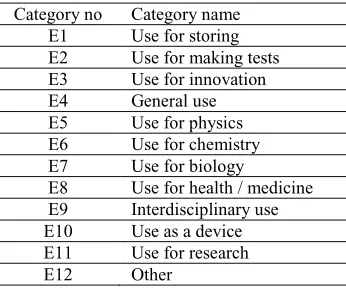 Table 3.5. Categories to be Generated with reference to the “Piece of Glass Question” in the Scientific Creativity Test of Candidate Teachers