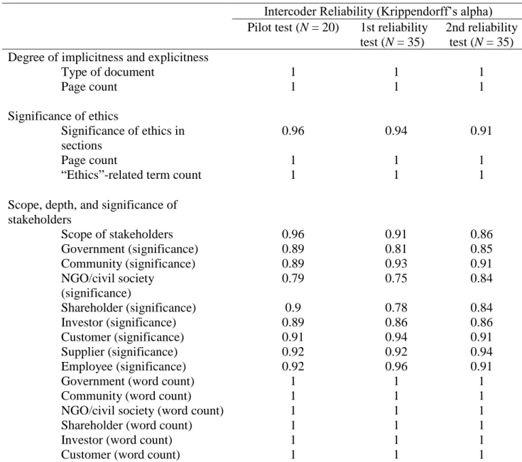 Table 1. Intercoder reliability on pre-test and actual coding 