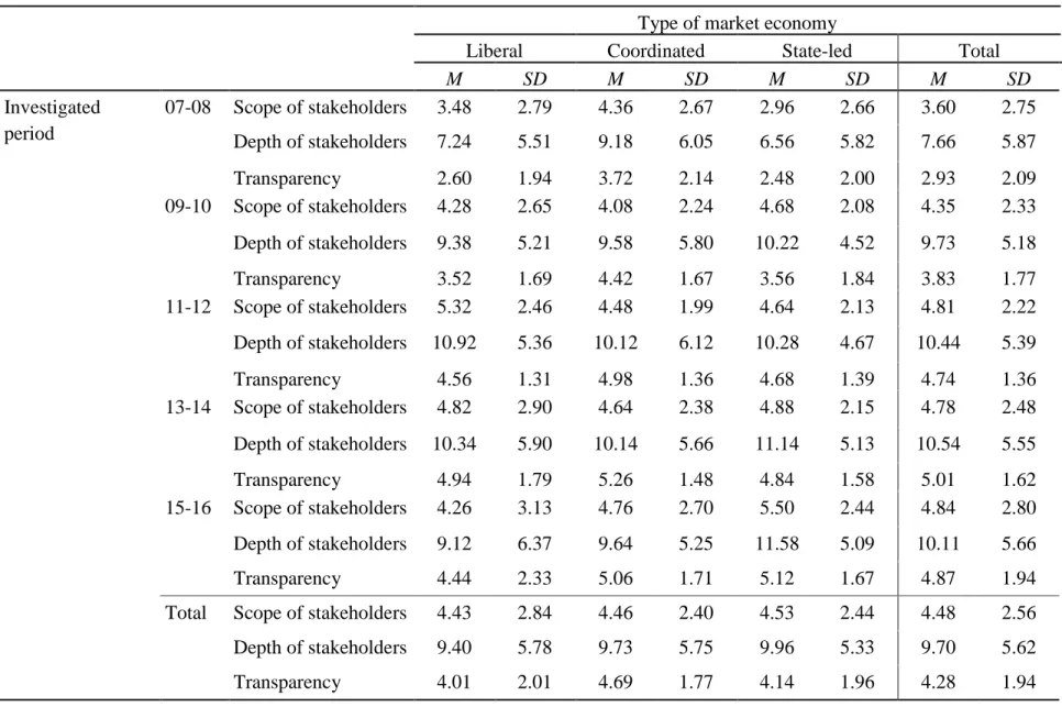 Table 9. The scope and depth of coverage of stakeholders and transparency by market economy