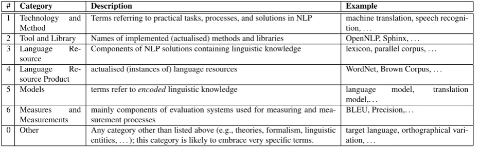 Table 1: Semantic categories in the ACL RD-TEC 2.0.