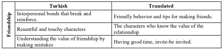 Table 4. Friendship value in children's picture books