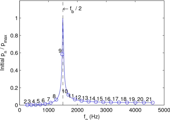 Figure 3.2: A plot of the initial amplitude vs. frequency. From the plot it is clear that as f n (the frequency of the bubble) approaches 1 2 f b (the damping shifted frequency) the initial amplitude increases dramatically