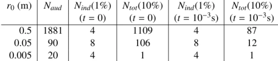 Table 3.1: Number of modes selected by the two criteria for various typical r 0 ’s.
