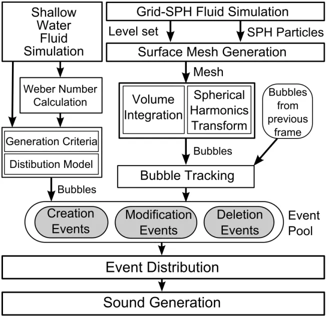 Figure 3.3: An overview of our liquid sound synthesis system