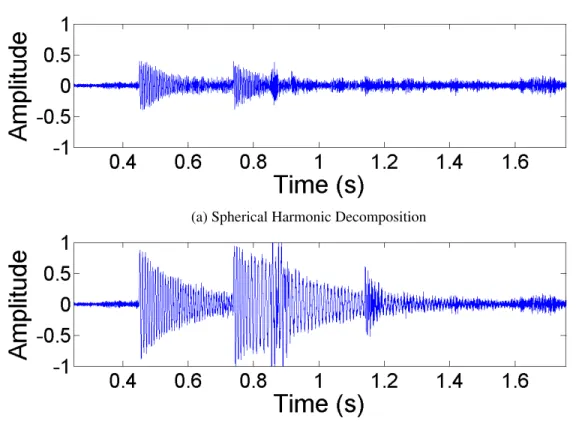 Figure 3.4: Wave plots showing the frequency response of the pouring benchmark. We have highlighted the moments surrounding the initial impact of the water and show our method (top) and a single-mode method (bottom) where the frequency for each bubble is c