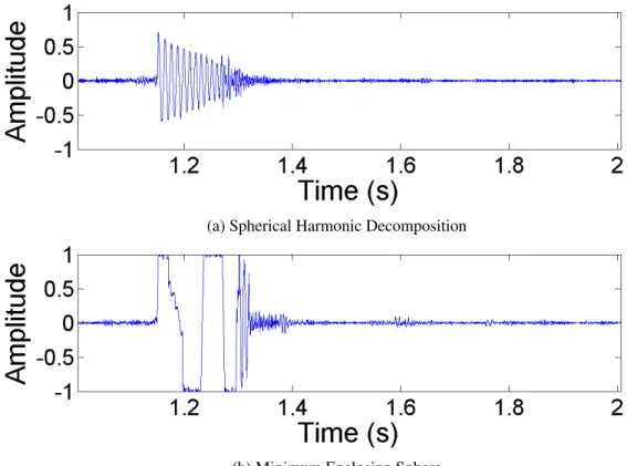 Figure 3.8: Wave plots showing the frequency response for the dam break scenario. We highlight the moment when the second wave crashes (from right to left) forming a tube-shaped bubble
