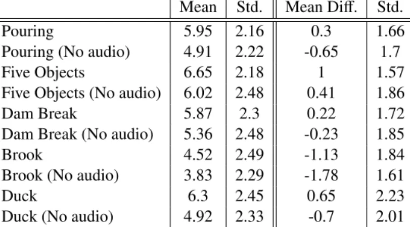 Table 3.5: Section II Results: Video vs. Visual Only. The means and standard deviations for section II